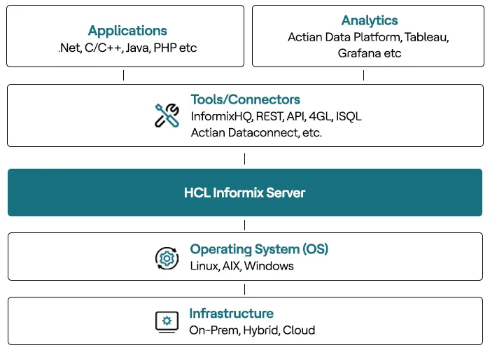 What Is HCL Informix?