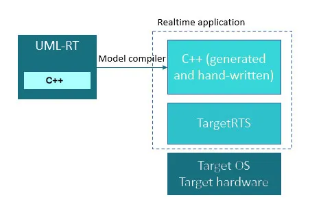 Target Run-Time System 