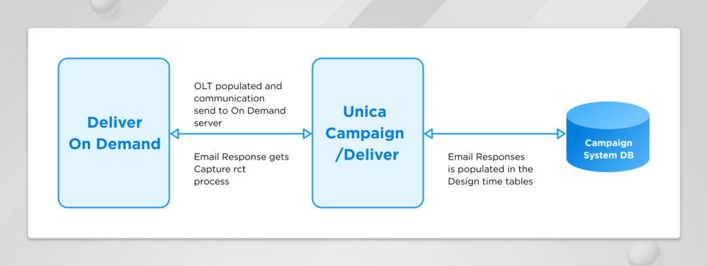 AB Testing in HCL Unica Deliver