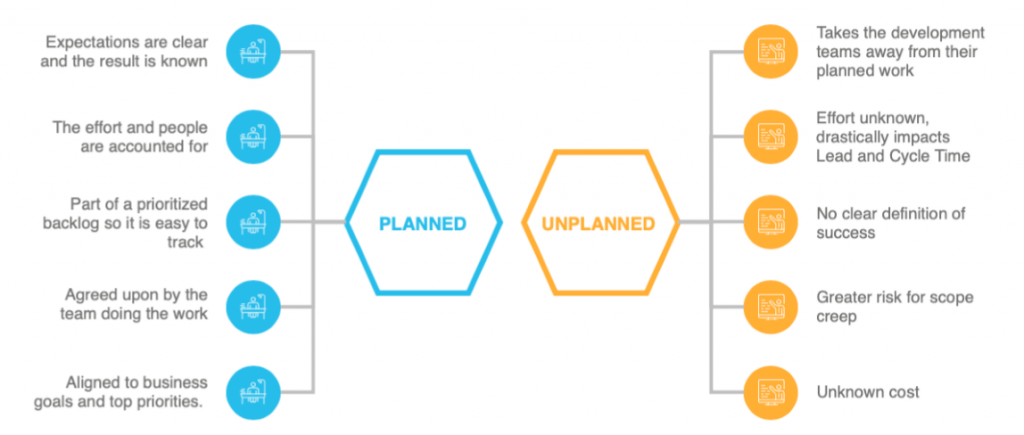 planned unplanned work
