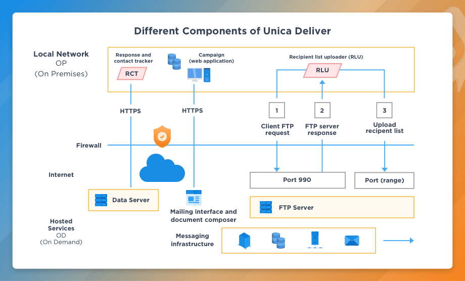 Configuring HCL Unica Deliver with HCL Unica Campaign