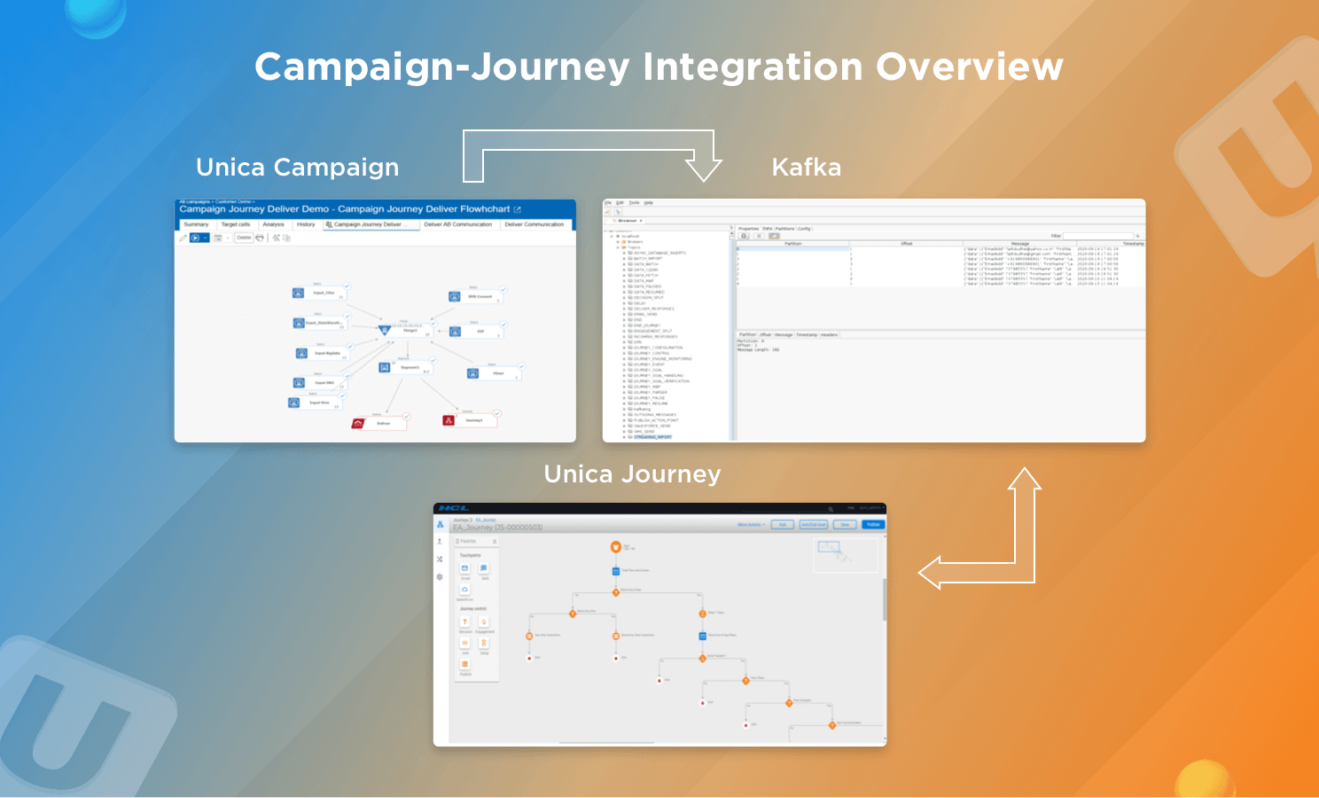 Integration with Unica Journey