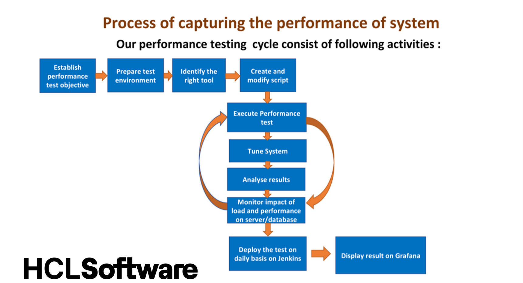 Process of capturing the performance of system