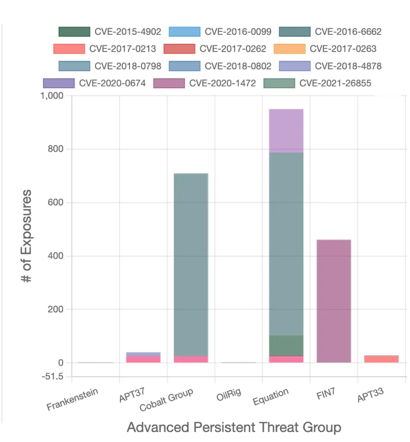 BigFix-APT Exposure BEFORE remediation