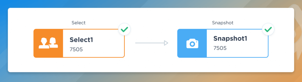 Campaign flowchart execution